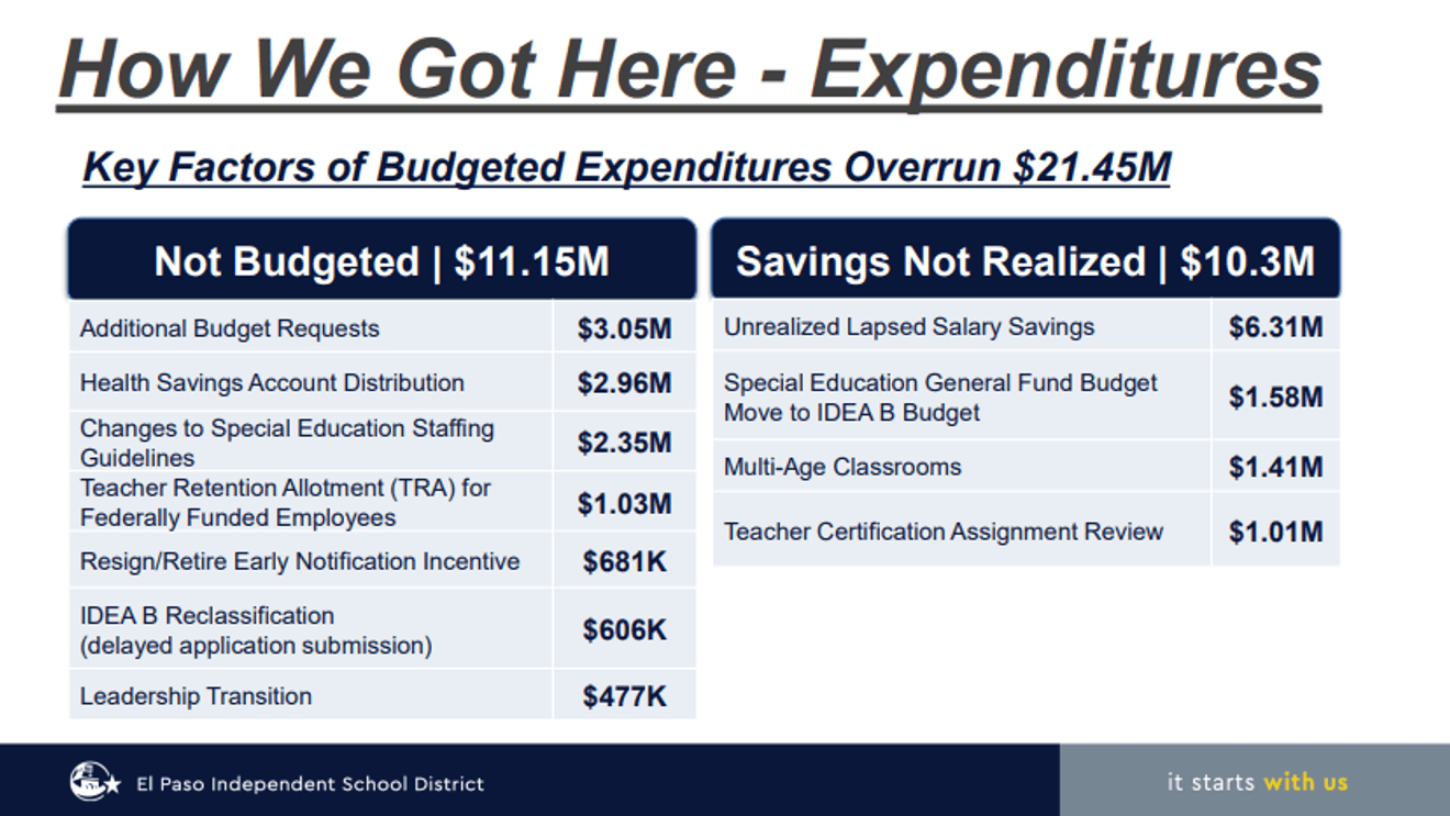 审计员警告埃尔帕索ISD 健康保险基金因赤字而短缺1,900 万美元